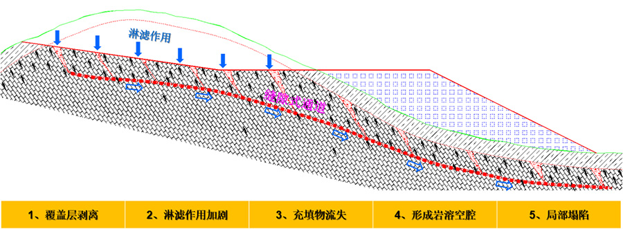 4、挖方區淋濾作用下的巖溶破壞模式.jpg